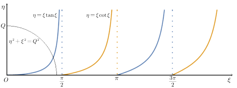 η=ξtgξ、η=ξctgξ