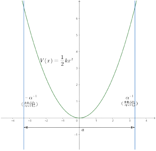 图3-1 一维谐振子势函数