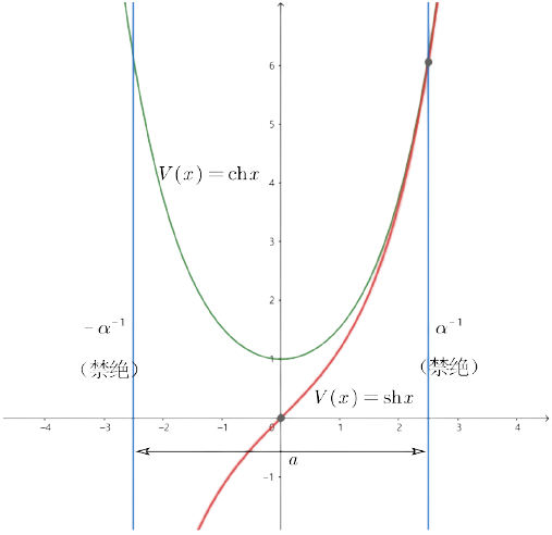 图3-2 一维谐振子势函数